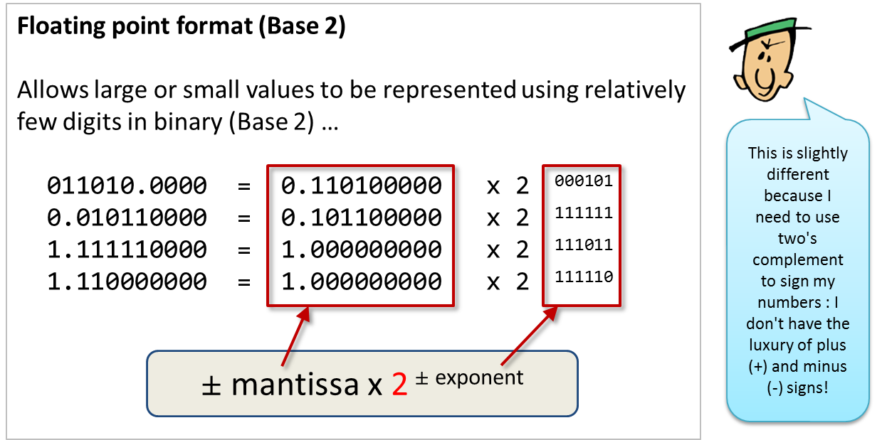 floating point format (base 2)
