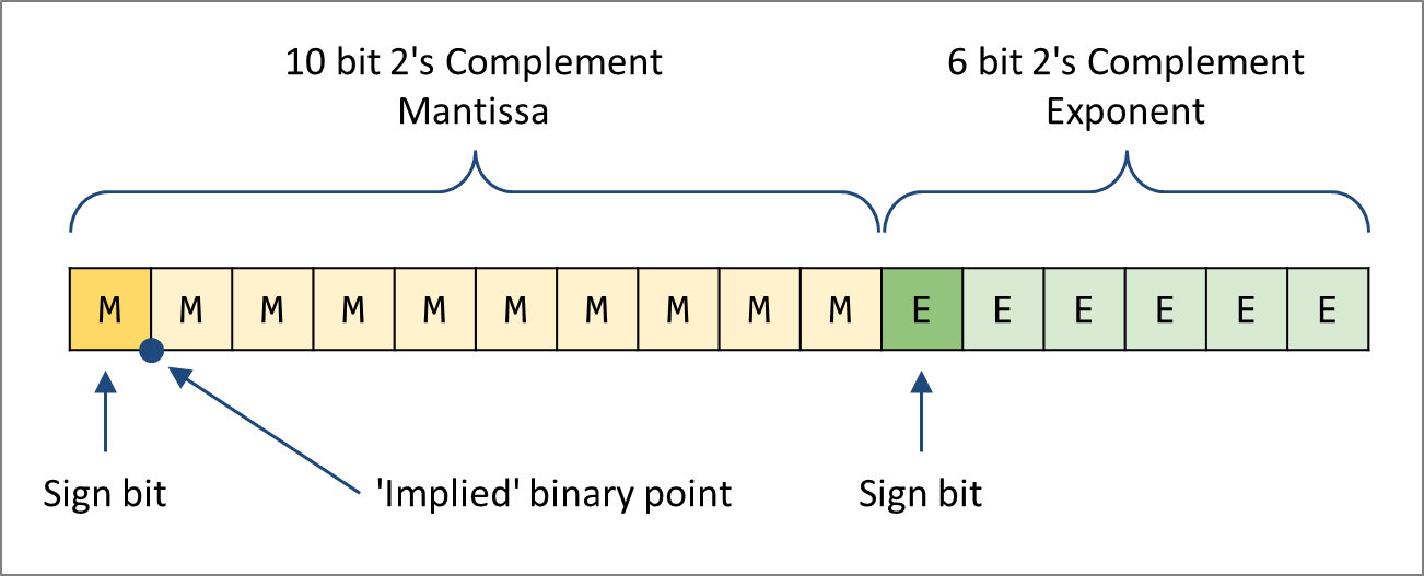 structure of a floating point number