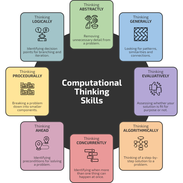Computational Thinking Skills image