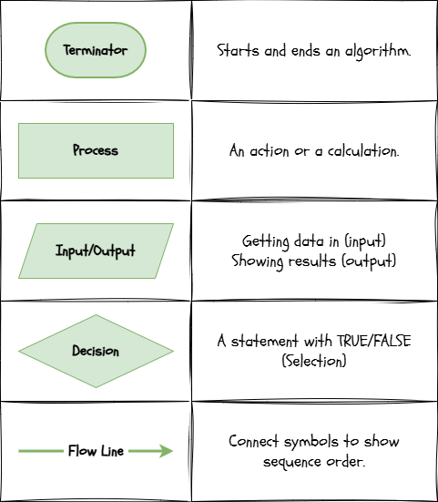 Flowchart Symbols image