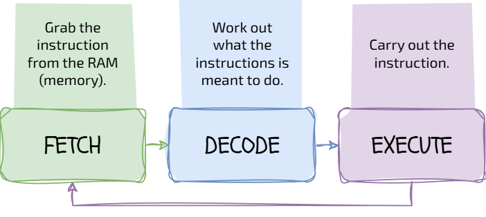 The Fetch-Decode-Execute Cycle image