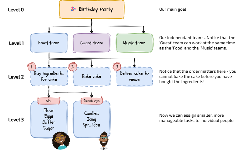 A structure diagram for my birthday party image